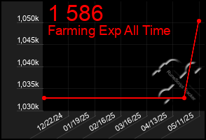 Total Graph of 1 586