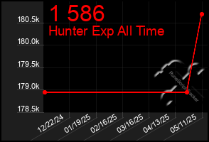 Total Graph of 1 586