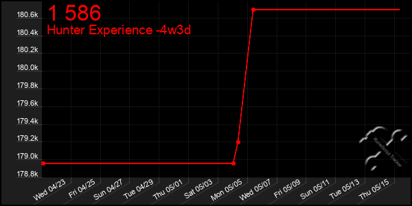 Last 31 Days Graph of 1 586