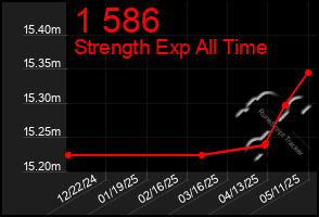Total Graph of 1 586