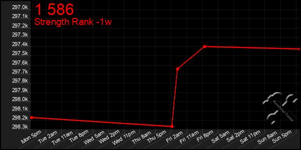 Last 7 Days Graph of 1 586