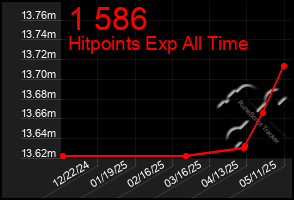 Total Graph of 1 586
