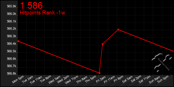 Last 7 Days Graph of 1 586