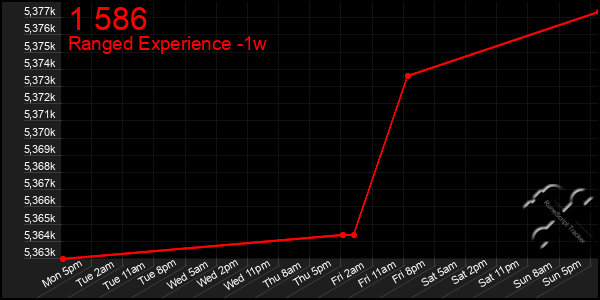 Last 7 Days Graph of 1 586