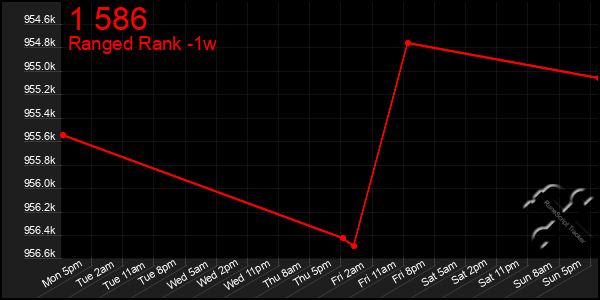 Last 7 Days Graph of 1 586
