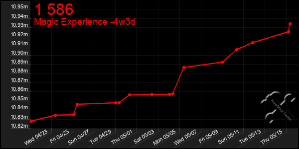 Last 31 Days Graph of 1 586