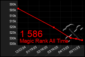 Total Graph of 1 586
