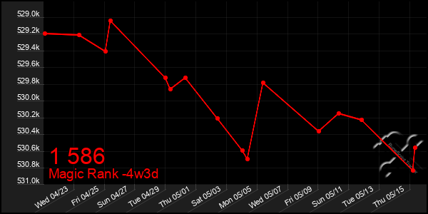 Last 31 Days Graph of 1 586