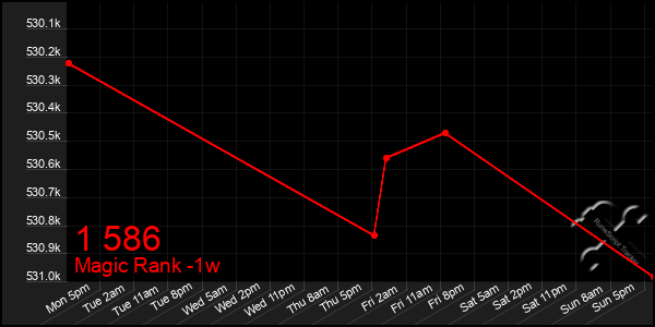 Last 7 Days Graph of 1 586