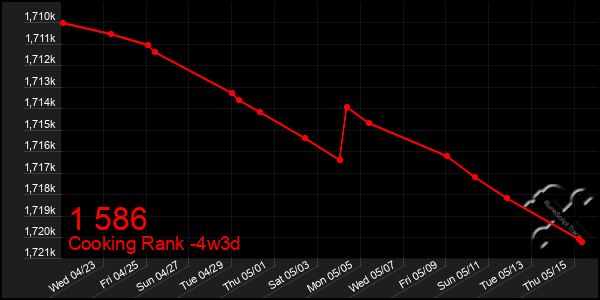 Last 31 Days Graph of 1 586