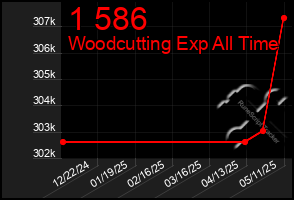 Total Graph of 1 586