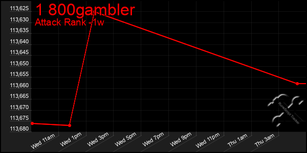 Last 7 Days Graph of 1 800gambler