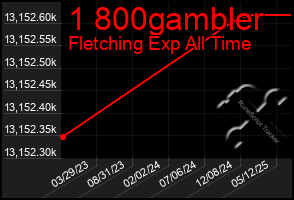 Total Graph of 1 800gambler