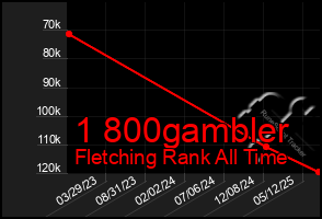 Total Graph of 1 800gambler