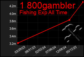 Total Graph of 1 800gambler