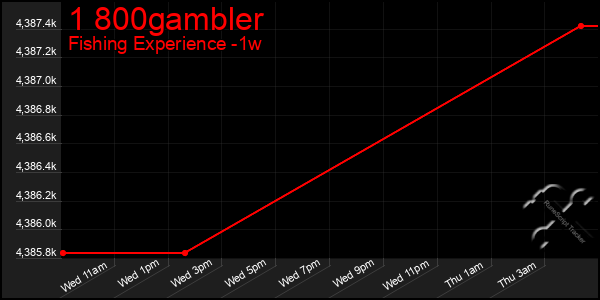 Last 7 Days Graph of 1 800gambler
