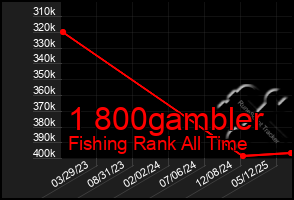 Total Graph of 1 800gambler