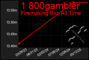 Total Graph of 1 800gambler