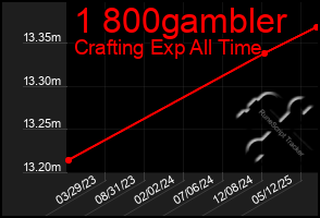 Total Graph of 1 800gambler