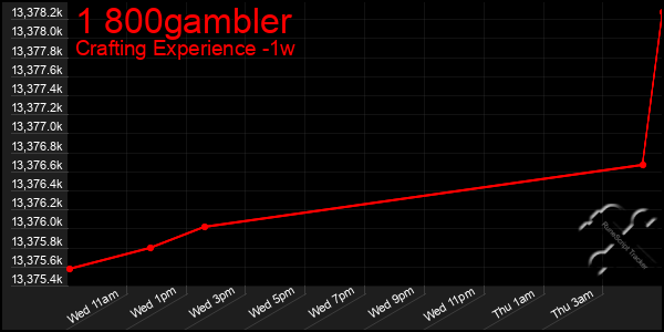 Last 7 Days Graph of 1 800gambler