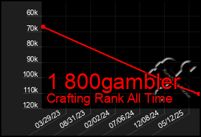 Total Graph of 1 800gambler
