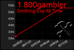 Total Graph of 1 800gambler