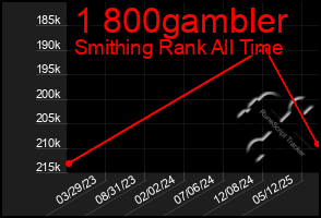 Total Graph of 1 800gambler