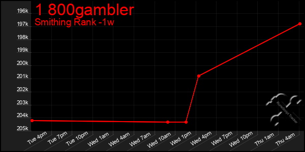 Last 7 Days Graph of 1 800gambler