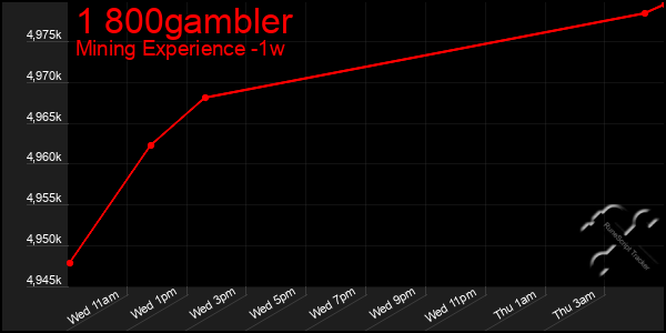 Last 7 Days Graph of 1 800gambler