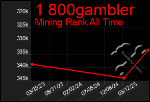 Total Graph of 1 800gambler
