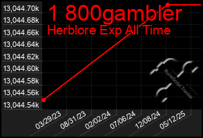 Total Graph of 1 800gambler