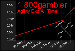 Total Graph of 1 800gambler