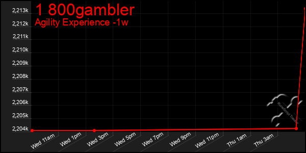 Last 7 Days Graph of 1 800gambler