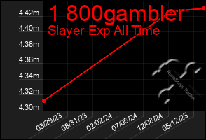Total Graph of 1 800gambler