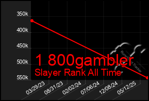 Total Graph of 1 800gambler