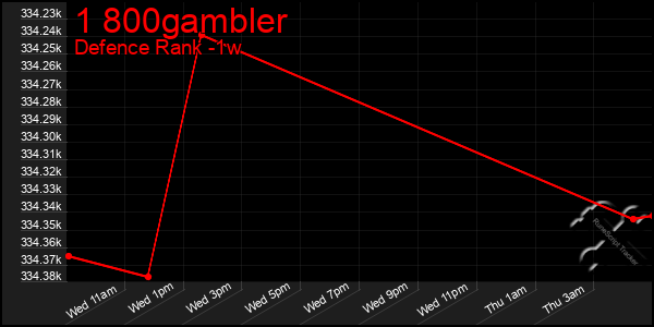 Last 7 Days Graph of 1 800gambler