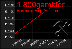 Total Graph of 1 800gambler