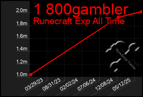 Total Graph of 1 800gambler