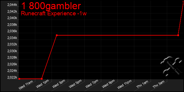 Last 7 Days Graph of 1 800gambler