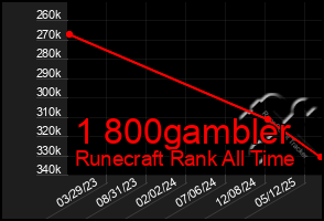 Total Graph of 1 800gambler