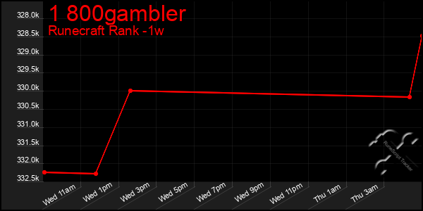 Last 7 Days Graph of 1 800gambler