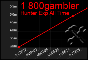 Total Graph of 1 800gambler