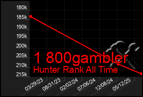 Total Graph of 1 800gambler