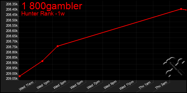 Last 7 Days Graph of 1 800gambler