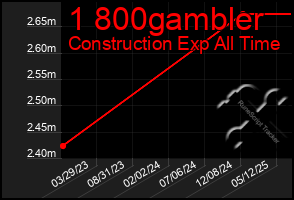 Total Graph of 1 800gambler