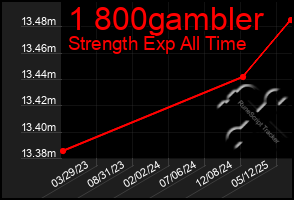 Total Graph of 1 800gambler