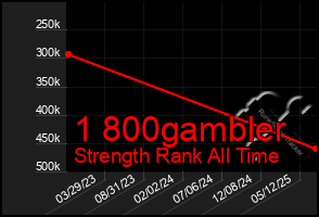 Total Graph of 1 800gambler