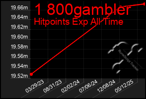 Total Graph of 1 800gambler