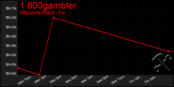 Last 7 Days Graph of 1 800gambler
