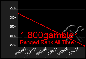 Total Graph of 1 800gambler
